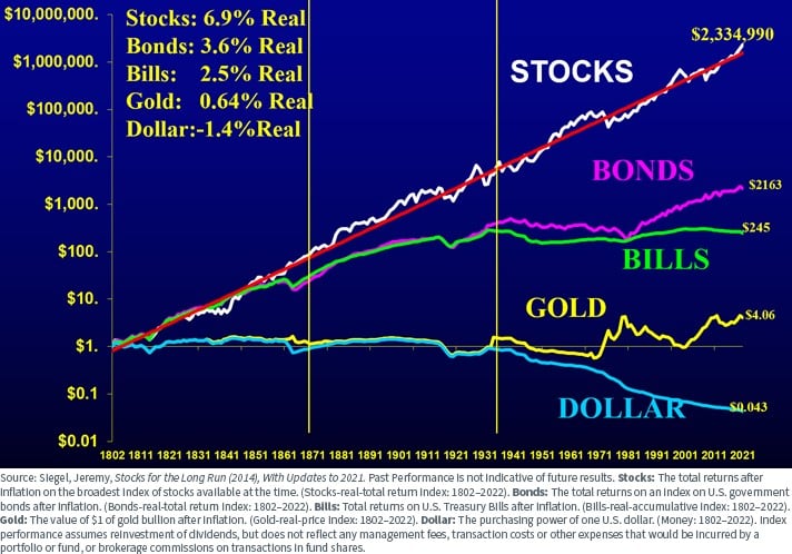 US dollar went from $1.00 to only worth $0.04 and that the value of gold only went up to $4.06