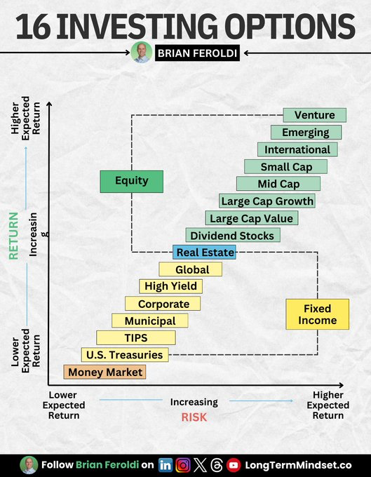  Investing options ranked by expected returns and risk.