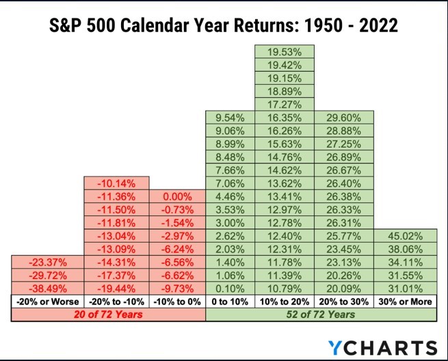 S&P 500 from 1950 - 2022, good in green, bad in red