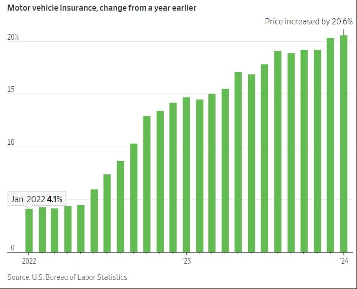 Chart is a green bar-graph illustrating the monthly percent change of the cost of motor vehicle insurance from January 2022 to January 2024. Those costs rose every month last year, leading to the highest one-year spike since 1976.