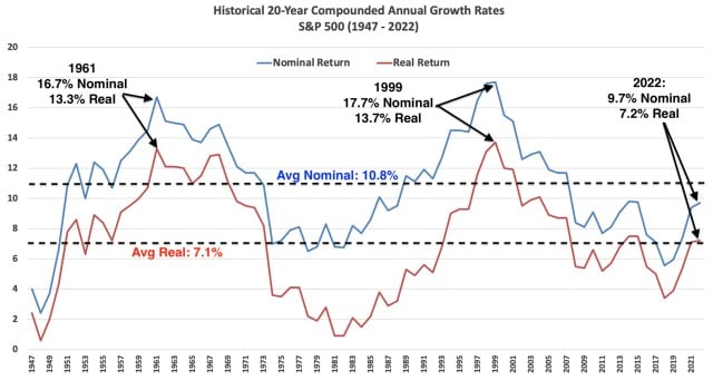 nominal return in blue, real return in red