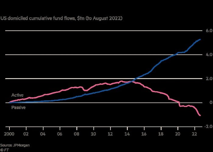 chart shows actively managed funds in red and  passive funds in blue. Passive funds have grown each year for the last 22 years. 