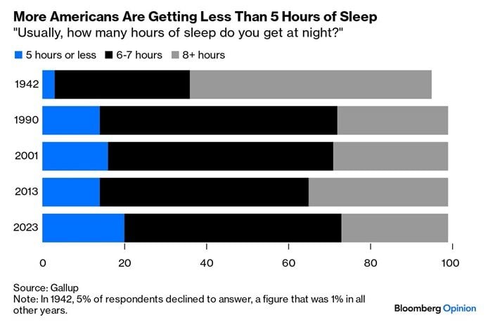Bar graph illustrating hours of sleep showing years 1942 ,1990, 2001,2013 and 2023. The blue portion of the bar represents 5 hours or less, black 6-7 and gray 8+ hours.