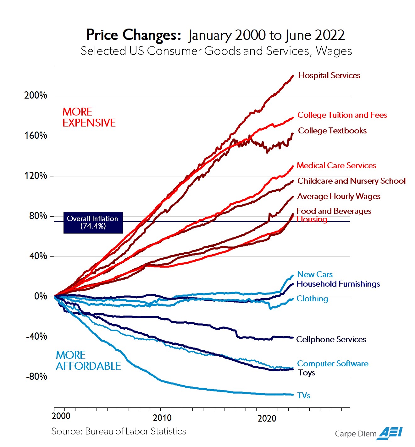 chart shows various products price changes from January 2000- June 2022