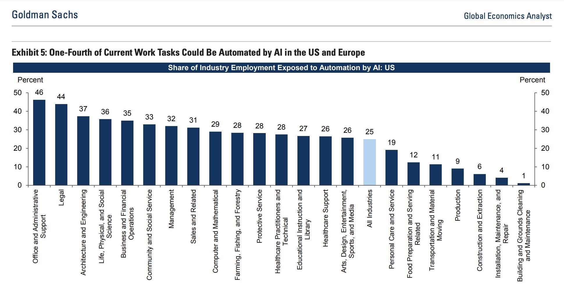 chart covers 22 different industries and measures the impact AI Technology would have; numbers vary from 1%, building and ground cleaning and maintenance, to 46%, office and administrative support