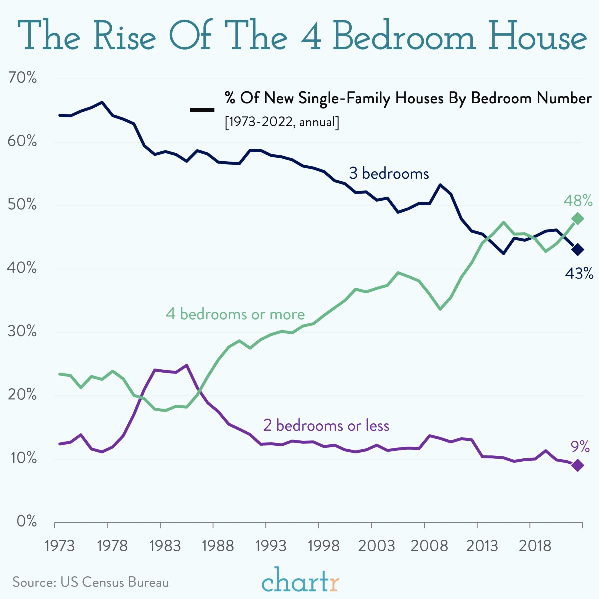 chart shows the number of rooms in homes from 1973