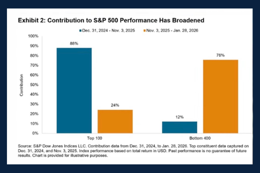 Chart of the Day: S&P Contribution Trends