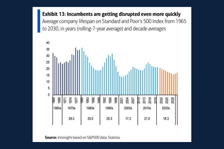 Chart of the Day: S&P Incumbents