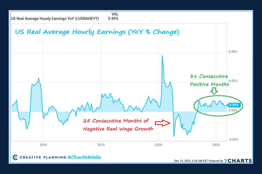 Chart of the Day: Average Hourly Earnings