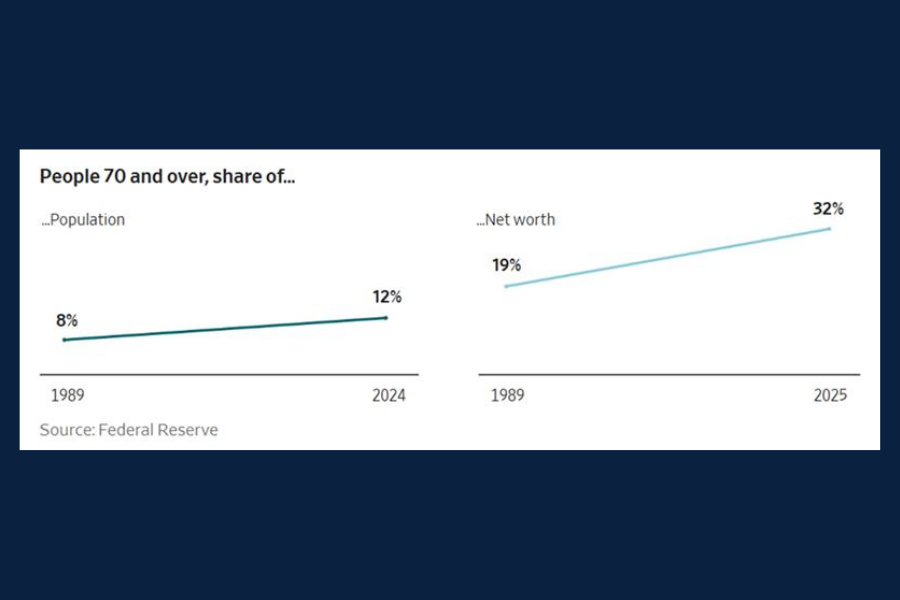 Chart of the Day: Wealthiest Population
