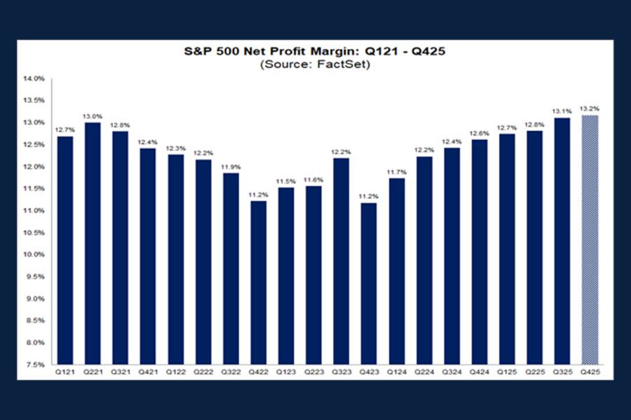 Chart of the Day: S&P Net Profit
