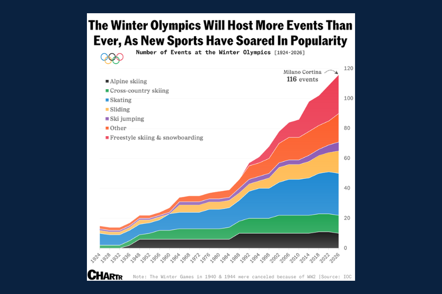 Stacked area chart showing the expansion of events in the Winter Olympics from 1924 to present.
