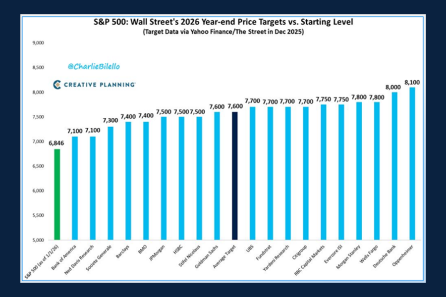 Bar chart showing Wall Street’s 2026 year‑end S&P 500 price targets compared with the starting level of 6,846.