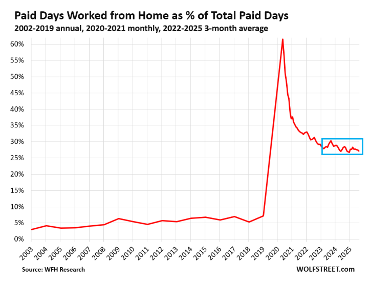 Line graph showing the huge rise in Work from Home at the beginning of the COVID pandemic.