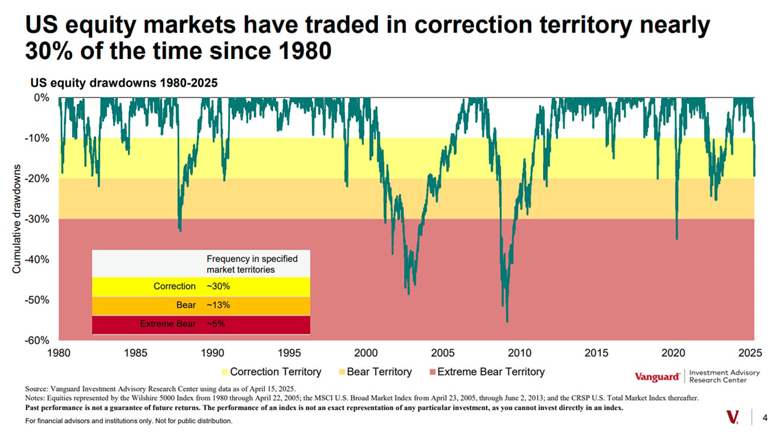 Graph showing how often the US stock market has traded in Correction, Bear and Extreme Bear territory from 1980 to 2025.