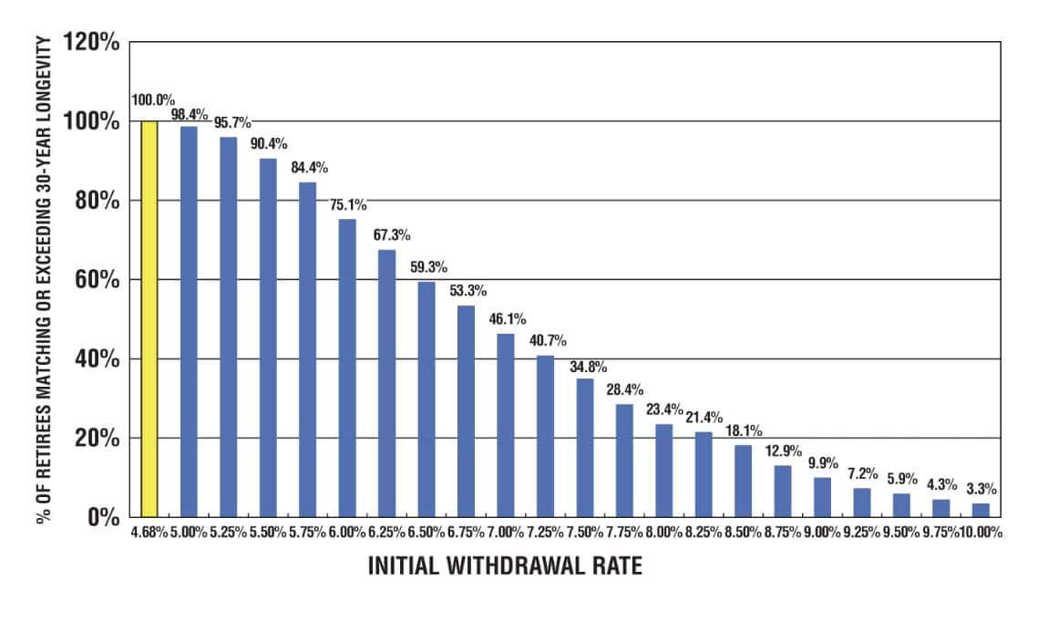 Bar graph illustrating the projected success of retirees' money lasting through their retirement years based on withdrawal percentages.