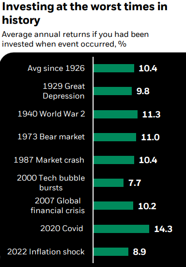 Bar graph showing the percentage of returns after eight of the worst major events and their subsequent markets since 1926.
