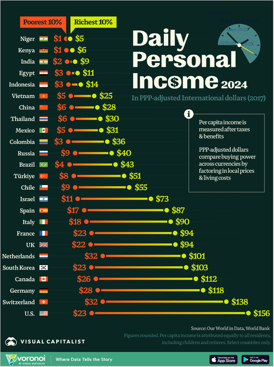bar chart showing poorest in orange and richest in yellow