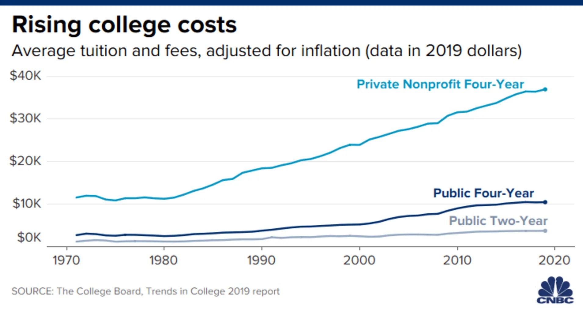 cost of private education in bright blue, public four-year in dark blue, and public two-year in grey/blue
