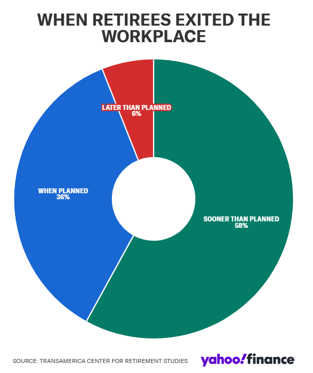 Donut chart showing percentage of when retirees exited the workplace