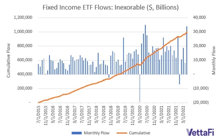 chart shows that Fixed income exchange traded funds (aka ETFs) have taken in over $1 trillion in assets over the last seven years, and only had three months of outflows.