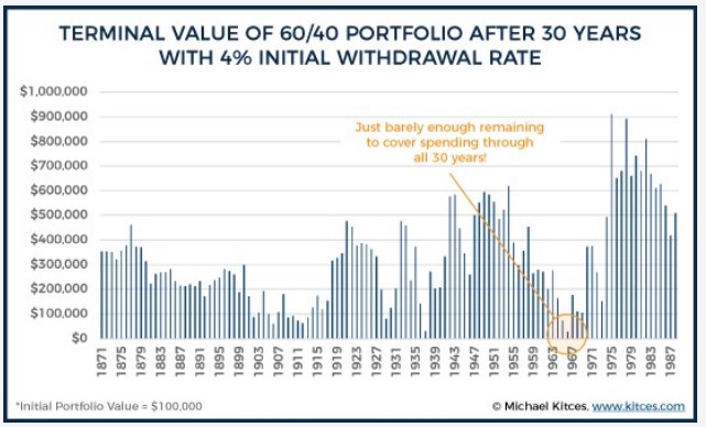In the first bar chart, the data covers the impact of a 4% withdrawal rate. There is an emphasis put between the years 1963 - 1967 where the value dips. This emphasizes the point that there is just barely enough remaining to cover spending through 30 years.  The second bar chart presents the 5% withdrawal rate. It shows both years with remaining wealth (green) and years of portfolio depletion (red). As mentioned in the article, there are 28 times that the value ended below zero.