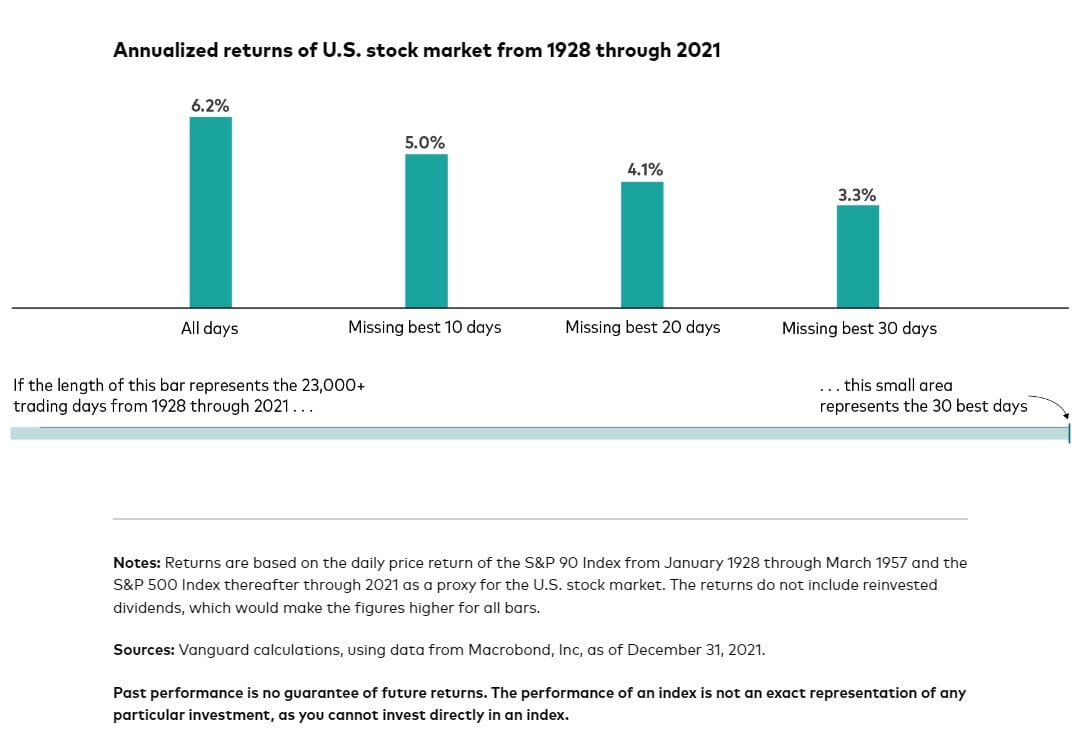 from 1928 through 2021, there were more than 23,300 trading days in the U.S. stock market. Out of those, the 30 best trading days accounted for almost half of the market’s return.