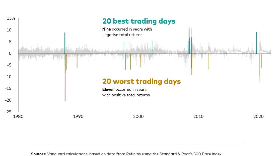 the chart shows that the best and worst trading days are often very close