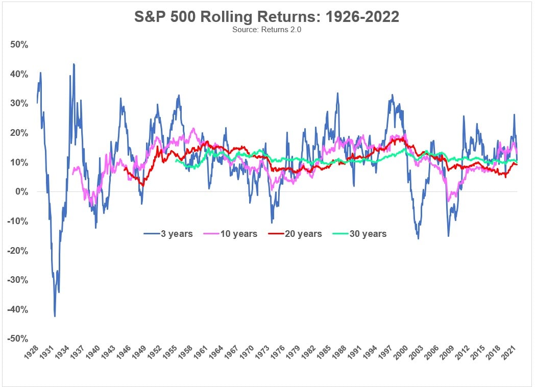 Chart shows rolling returns of S & P 500 from 1926 to 2021. Each period of time is represented by a different color. 3 = blue, 10 = pink, 20 = red, 30 = green. 