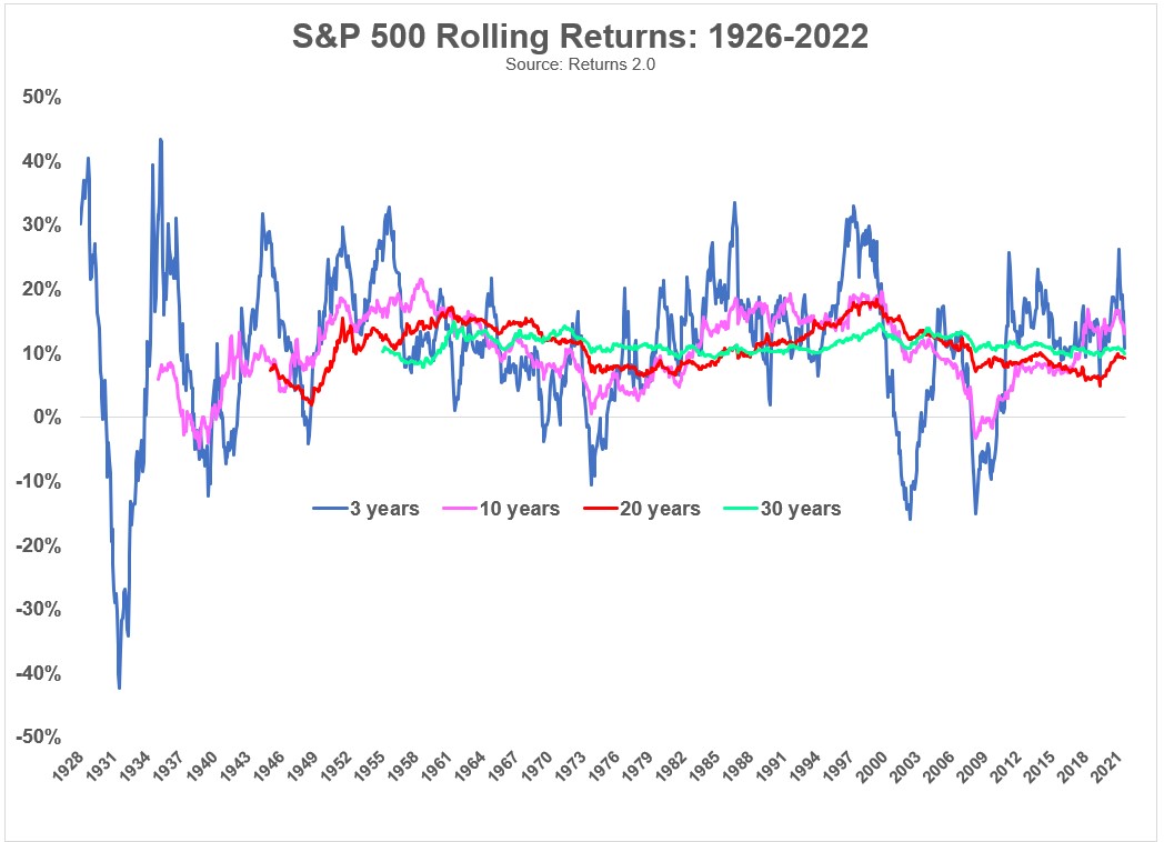 Chart shows rolling returns of S & P 500 from 1926 to 2021. Each period of time is represented by a different color. 3 = blue, 10 = pink, 20 = red, 30 = green. 