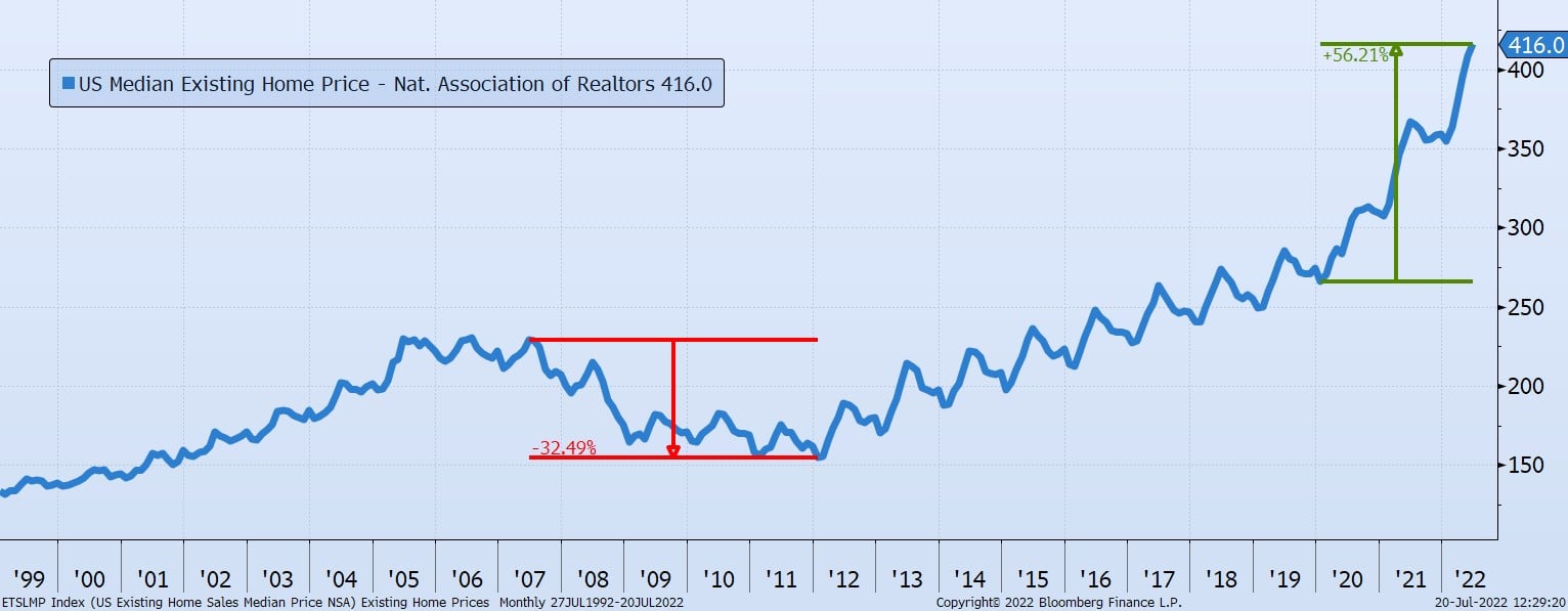 Chart shows a blue line indicating the rise and fall of housing prices from 1999 - 2022. 