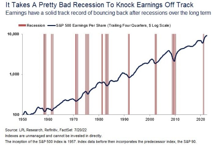 Chart shows the consistent upward growth of the S&P 500 since 1950. 