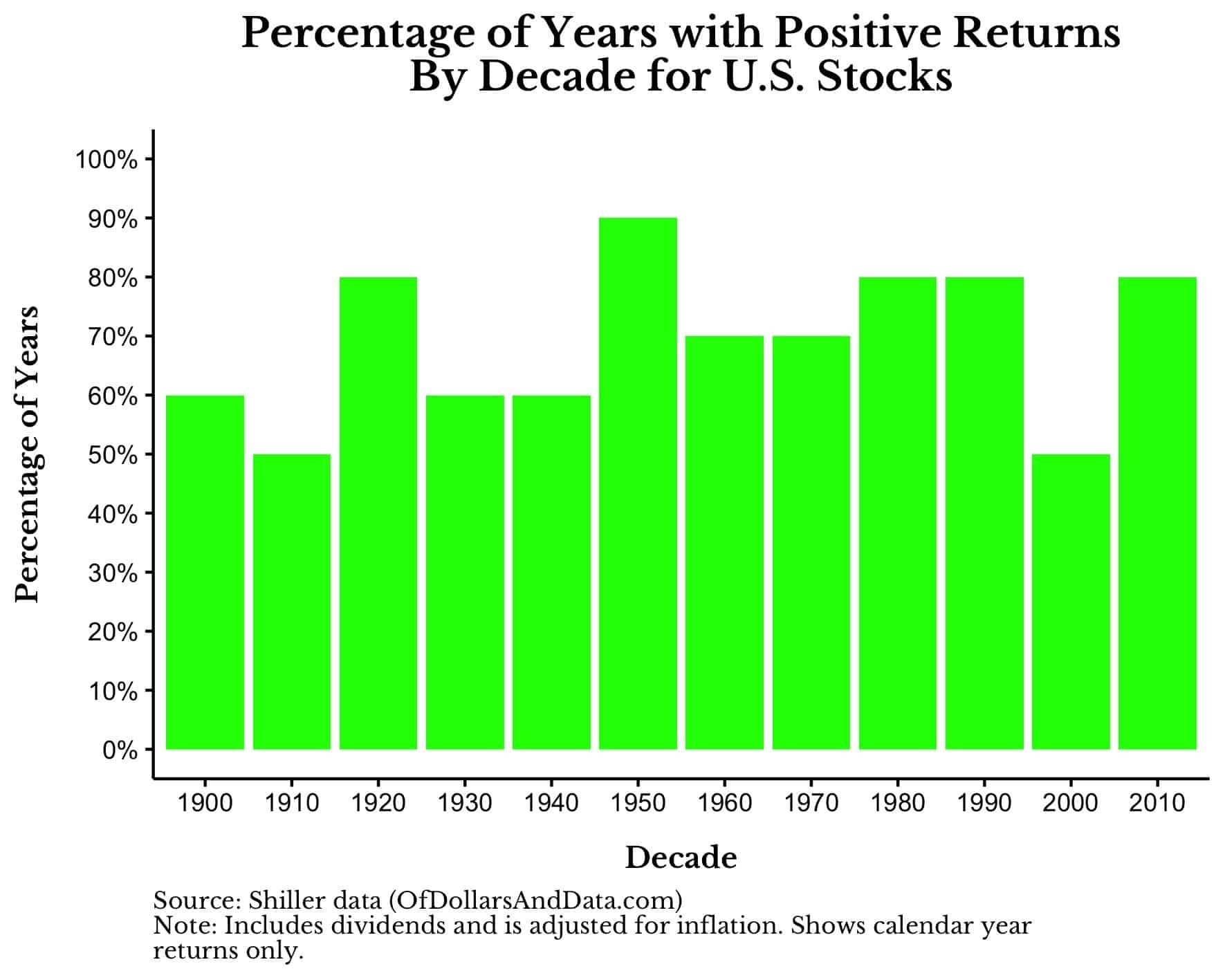 chart shows that the average is around 70% of the time, meaning that seven out of every 10 years ends positive