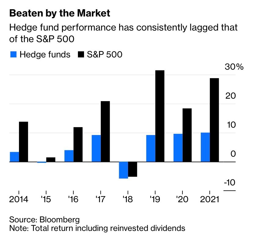 Chart shows the performance between hedge funds and the S&P 500 from 2014 - 2021. 