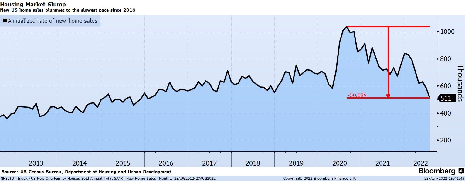 Chart shows the 50% decrease of home sales from August 2020 to August 2022