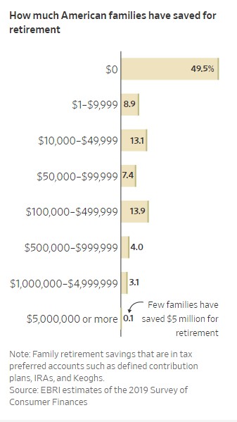 bar chart showing retirement savings from $0 to $5,000,000