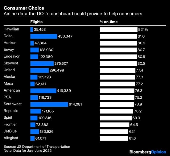 chart shows that Hawaiian is the most on-time airline and Allegiant is least on-time