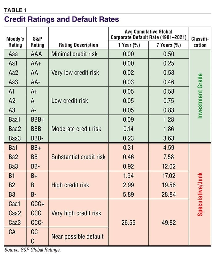 shows the average cumulative global corporate default rate from 1981-2021 in seven year spans