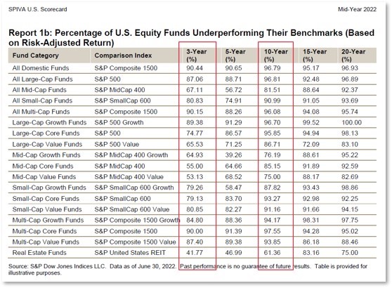 chart looks at Equity Funds underperforming their benchmarks