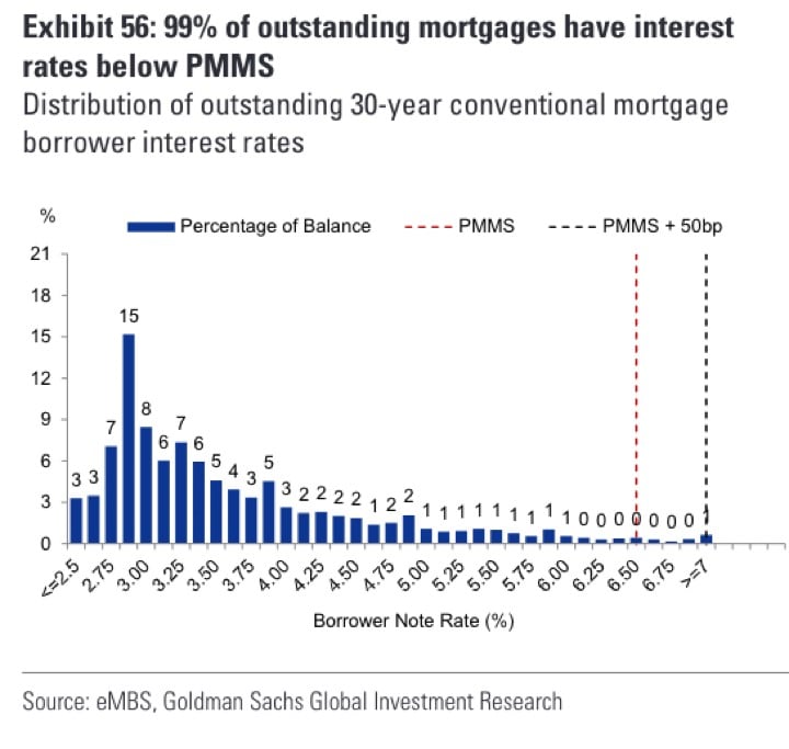 Blue bar chart shows that 99% of loans have a lower rate than the current PMMS rate