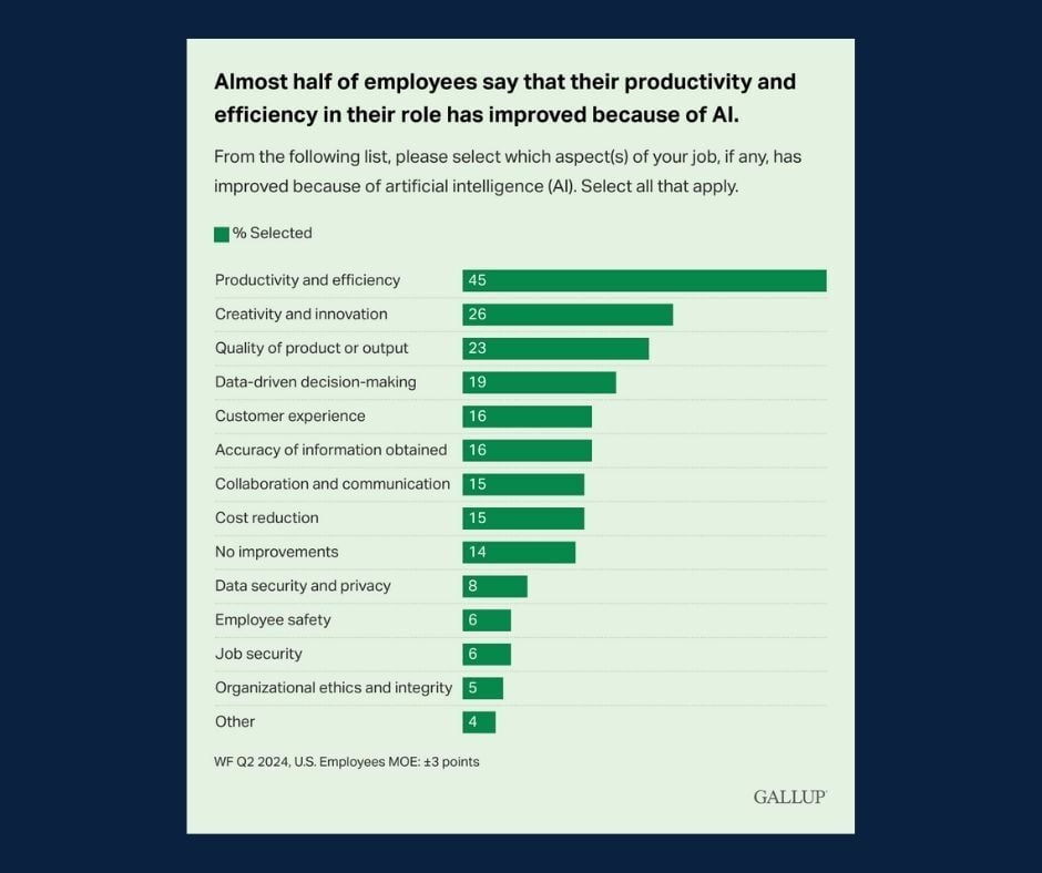 Bar graph showing percentage of various aspects of workplace tasks have been favorably impacted by the use of AI.