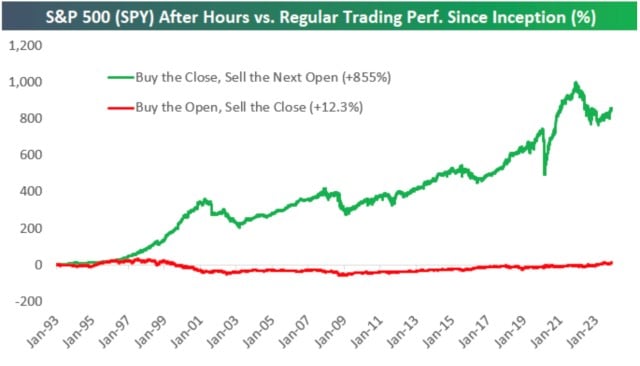 Green line represents 