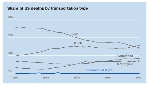 Line chart illustrating the percentage of US deaths due to various modes of transportation