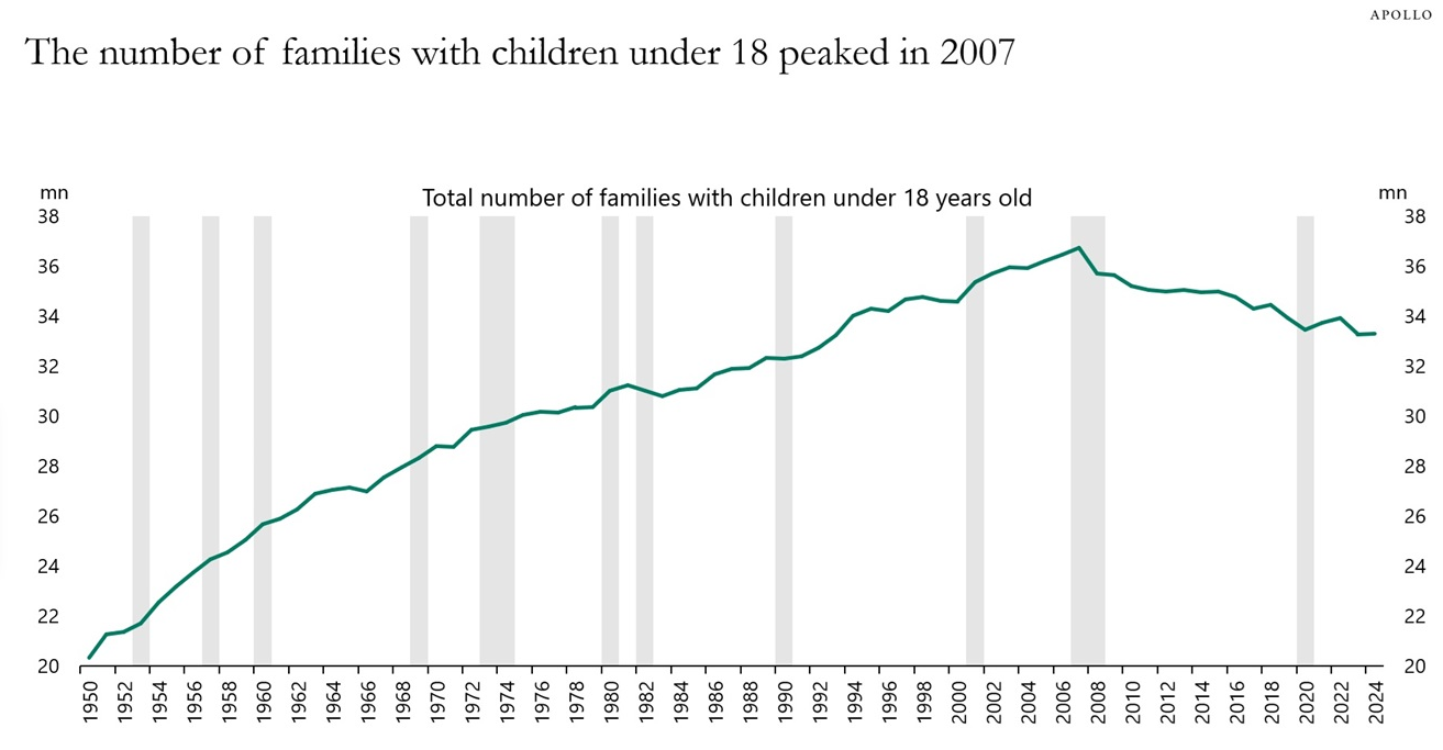 Chart of the Day: Age 18 Peaked in 2007