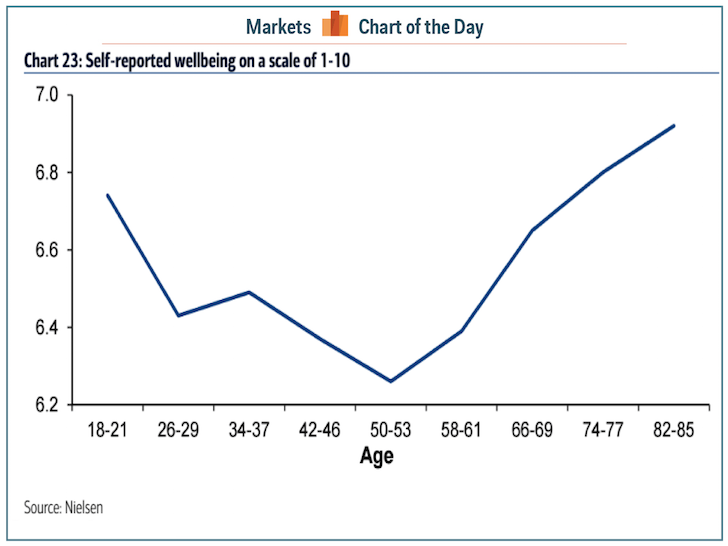 Line graph illustrating the highs and lows of self-reported wellbeing starting at age 18 thru 85 years.