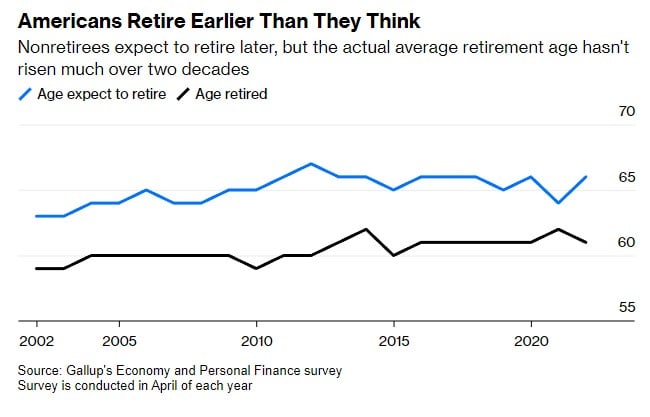  Age expected to retire in blue, age retired in black