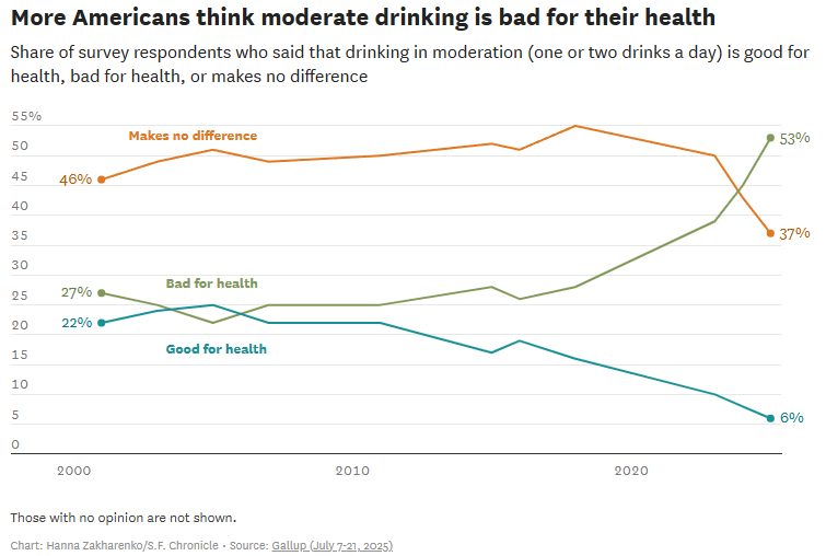 Line graph illustrating attitudinal changes regarding alcohol consumption from 2000 to present.