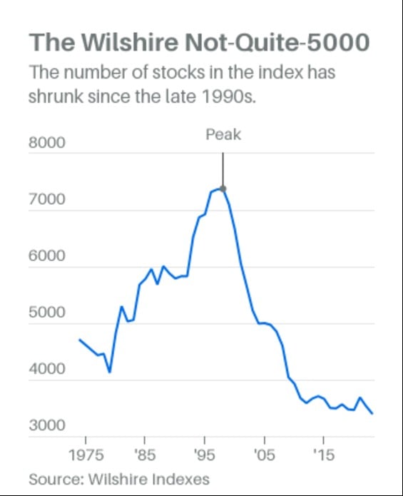 Today's Chart of the Day shows a graph with a blue line representing the ebbs and flows of the total number of all the stocks in the US. The high point was in the 1990's with 7,500 stocks and the low point being now, with only 3,700.