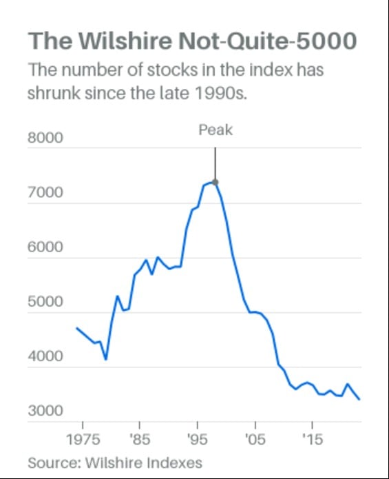 Today's Chart of the day shows a graph with a blue line representing the ebbs and flows of the total number of all the stocks in the US. The high point was in the 1990's with 7,500 stocks and the low point being now, with only 3,700.