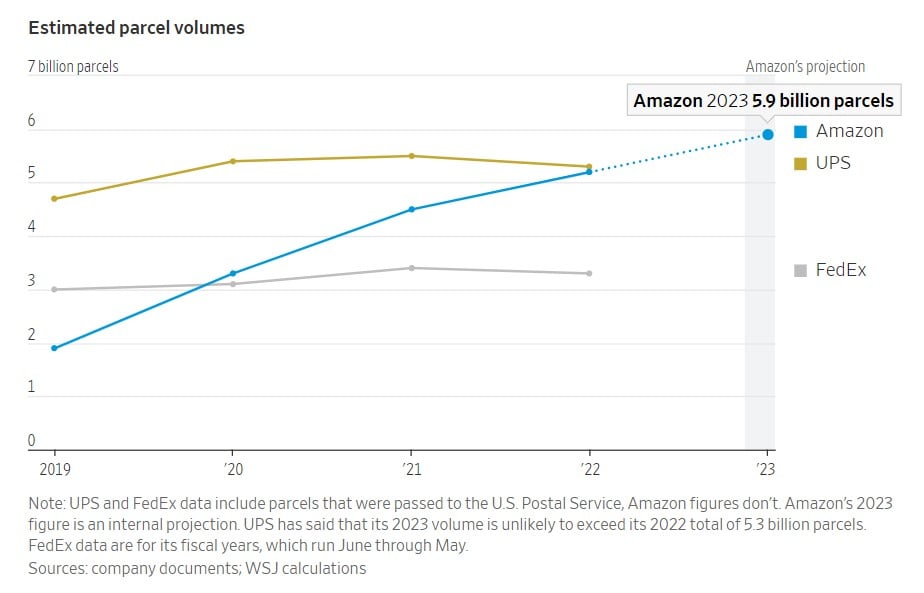 Amazon in blue, UPS in yellow, FedEx in grey